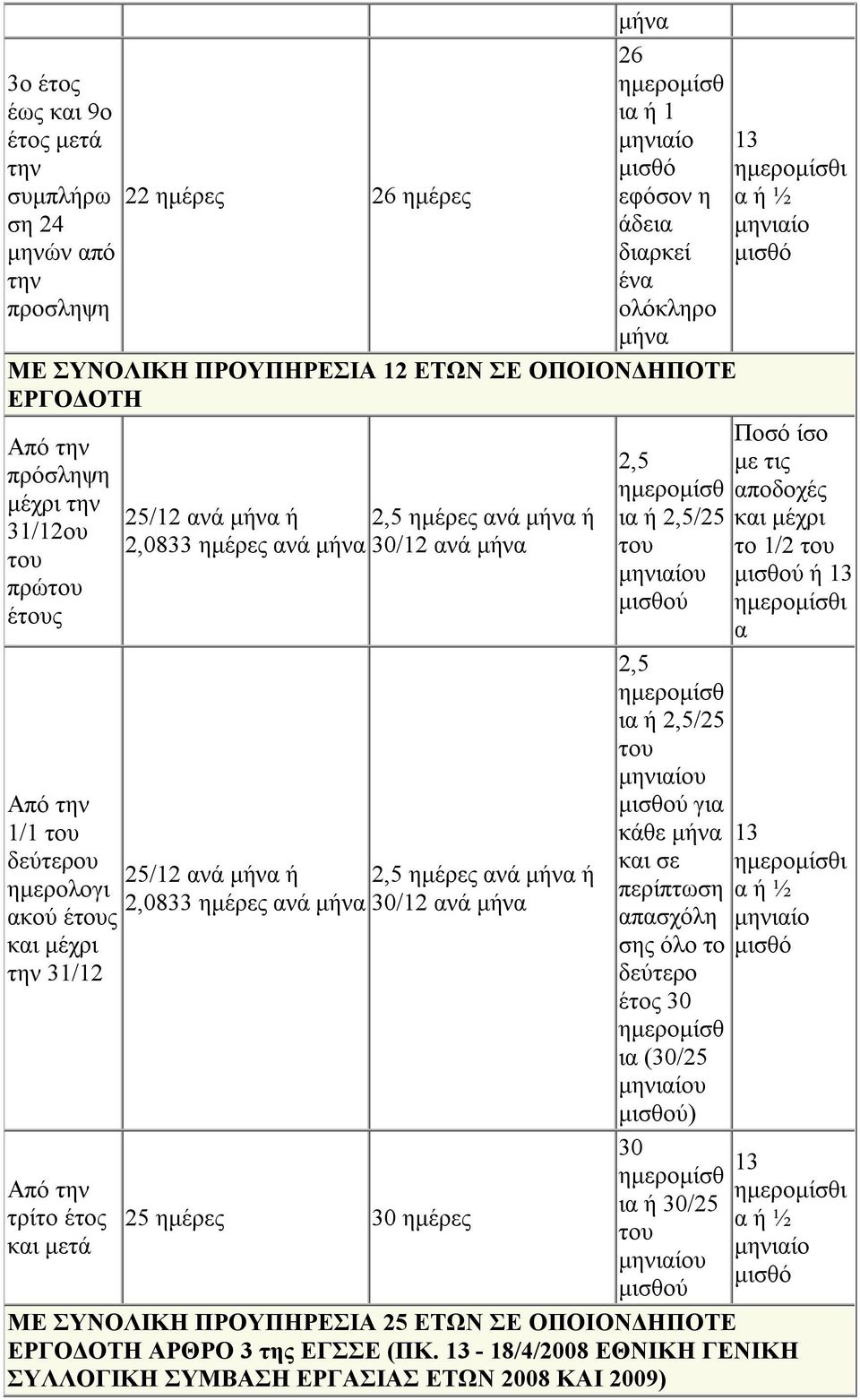 30/12 ανά μήνα ακού ές την 31/12 τρίτο έτος και μετά 25 ημέρες 30 ημέρες 2,5 ια ή 2,5/25 13 ι α ή ½ Ποσό ίσο με τις το 1/2 ή 13 ι α 2,5 ια ή 2,5/25 για κάθε μήνα 13 και σε ι περίπτωση α ή ½ απασχόλη