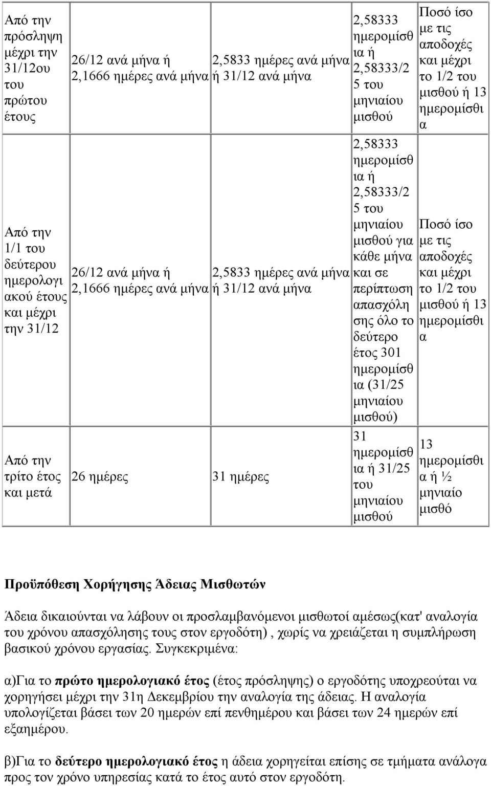 ια ή 31/25 Ποσό ίσο με τις το 1/2 ή 13 ι α Ποσό ίσο με τις το 1/2 ή 13 ι α 13 ι α ή ½ Προϋπόθεση Χορήγησης Άδειας Μισθωτών Άδεια δικαιούνται να λάβουν οι προσλαμβανόμενοι μισθωτοί αμέσως(κατ'