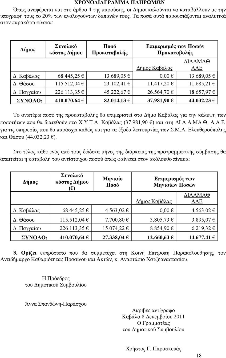 689,05. Θάσου 115.512,04 23.102,41 11.417,20 11.685,21. Παγγαίου 226.113,35 45.222,67 26.564,70 18.657,97 ΣΥΝΟΛΟ: 410.070,64 82.014,13 37.981,90 44.