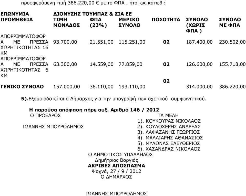 400,00 230.502,00 63.300,00 14.559,00 77.859,00 02 126.600,00 155.718,00 ΓΕΝΙΚΟ 157.000,00 36.110,00 193.110,00 5).Εξουσιοδοτείται ο Δήμαρχος για την υπογραφή των σχετικού συμφωνητικού.