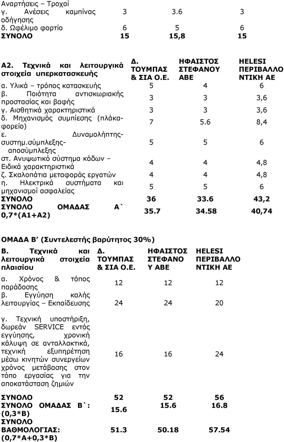 Μηχανισμός συμπίεσης (πλάκαφορείο) 7 5.6 8,4 ε. Δυναμολήπτηςσυστημ.σύμπλεξηςαποσύμπλεξης 5 5 6 στ. Ανυψωτικό σύστημα κάδων Ειδικά χαρακτηριστικά 4 4 4,8 ζ. Σκαλοπάτια μεταφοράς εργατών 4 4 4,8 η.