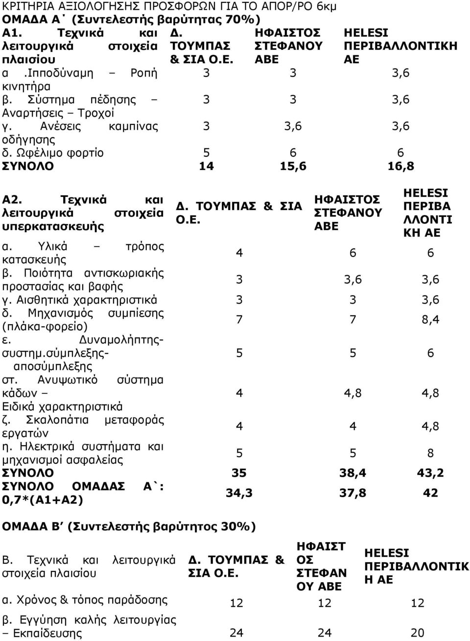 Τεχνικά και λειτουργικά στοιχεία υπερκατασκευής Δ. ΤΟΥΜΠΑΣ & ΣΙΑ Ο.Ε. ΗΦΑΙΣΤΟΣ ΣΤΕΦΑΝΟΥ ΑΒΕ HELESI ΠΕΡΙΒΑ ΛΛΟΝΤΙ ΚΗ ΑΕ α. Υλικά τρόπος κατασκευής 4 6 6 β.