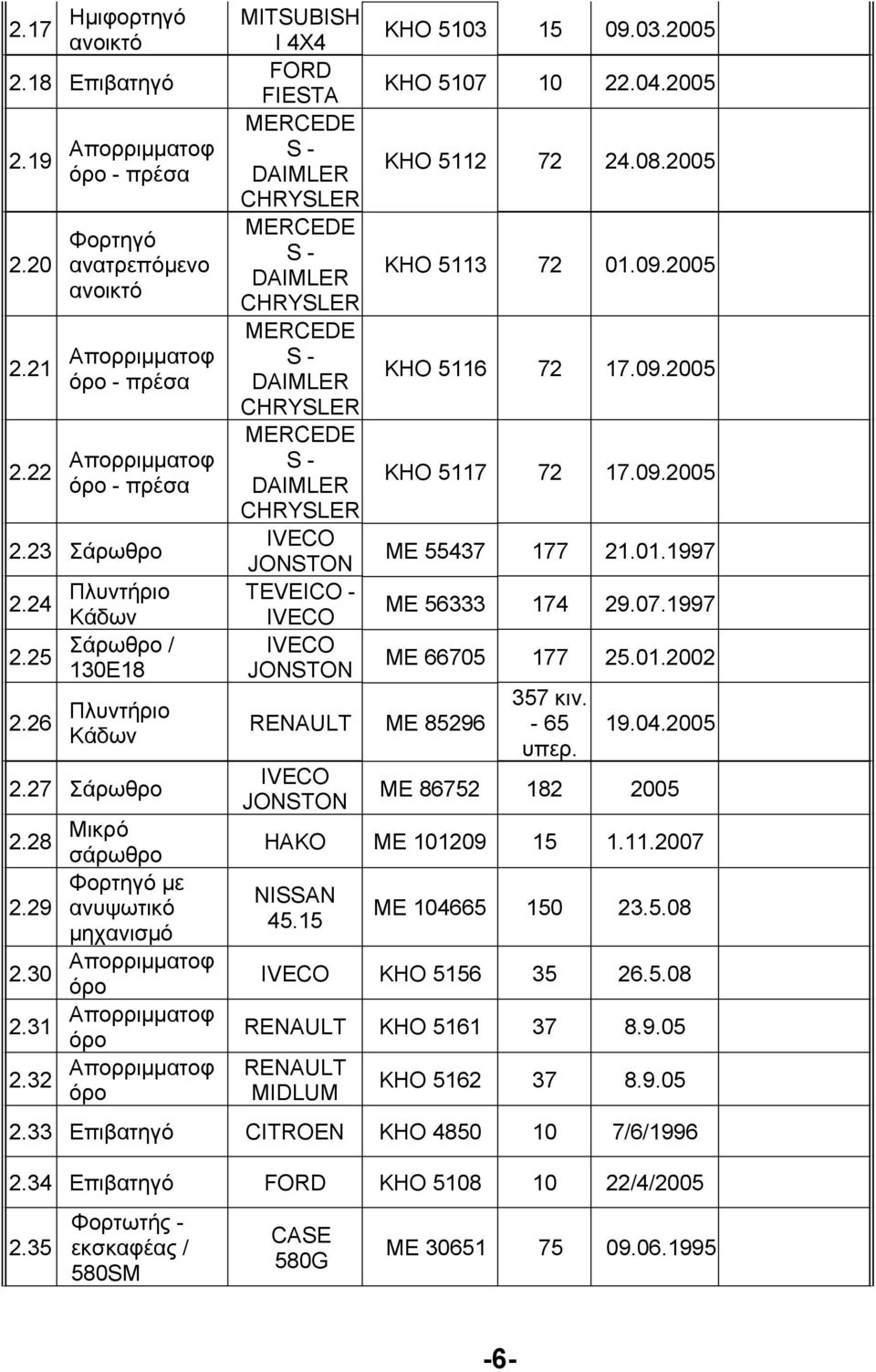 32 Απορριμματοφ όρο MITSUBISH I 4X4 FORD FIESTA S - DAIMLER CHRYSLER S - DAIMLER CHRYSLER S - DAIMLER CHRYSLER S - DAIMLER CHRYSLER IVECO JONSTON TEVEICO - IVECO IVECO JONSTON RENAULT ΜΕ 85296 IVECO