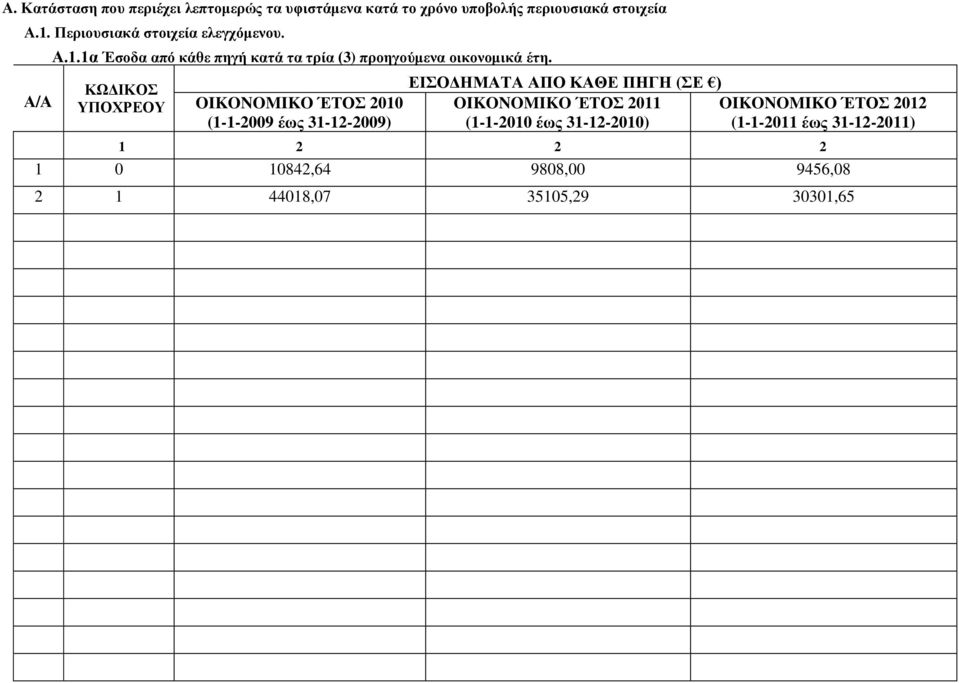 ΚΩΔΙΚΟΣ OIKONOMIKO ΈΤΟΣ 2010 (1-1-2009 έως 31-12-2009) ΕΙΣΟΔΗΜΑΤΑ ΑΠΟ ΚΑΘΕ ΠΗΓΗ (ΣΕ ) OIKONOMIKO ΈΤΟΣ 2011