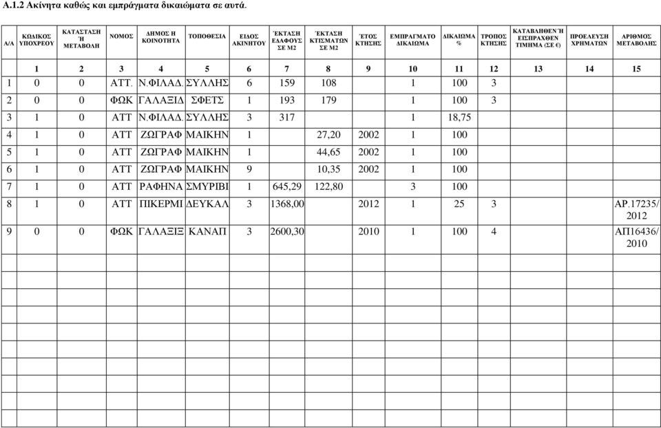 Ή ΕΙΣΠΡΑΧΘΕΝ ΤΙΜΗΜΑ (ΣΕ ) ΠΡΟΕΛΕΥΣΗ ΧΡΗΜΑΤΩΝ ΑΡΙΘΜΟΣ ΜΕΤΑΒΟΛΗΣ 1 2 3 4 5 6 7 8 9 10 11 12 13 14 15 1 0 0 ΑΤΤ. Ν.ΦΙΛΑΔ.