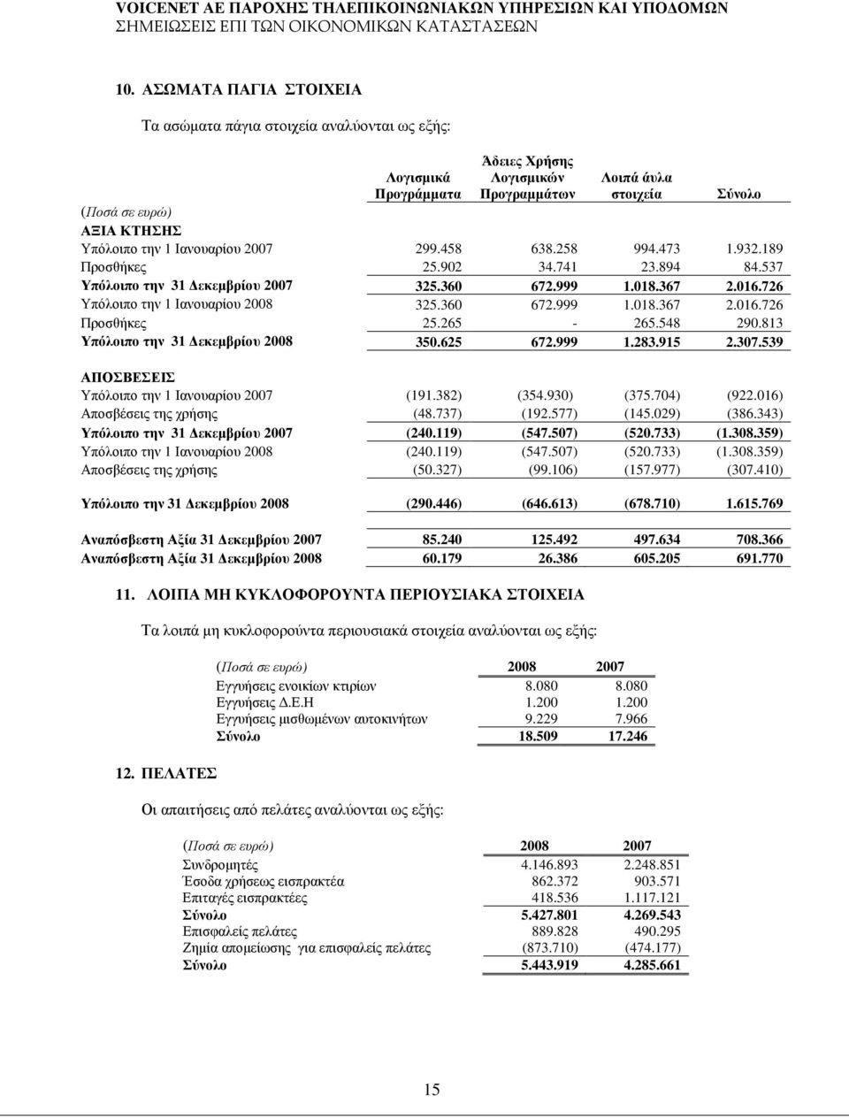 265-265.548 290.813 Υπόλοιπο την 31 εκεµβρίου 2008 350.625 672.999 1.283.915 2.307.539 ΑΠΟΣΒΕΣΕΙΣ Υπόλοιπο την 1 Ιανουαρίου 2007 (191.382) (354.930) (375.704) (922.016) Αποσβέσεις της χρήσης (48.