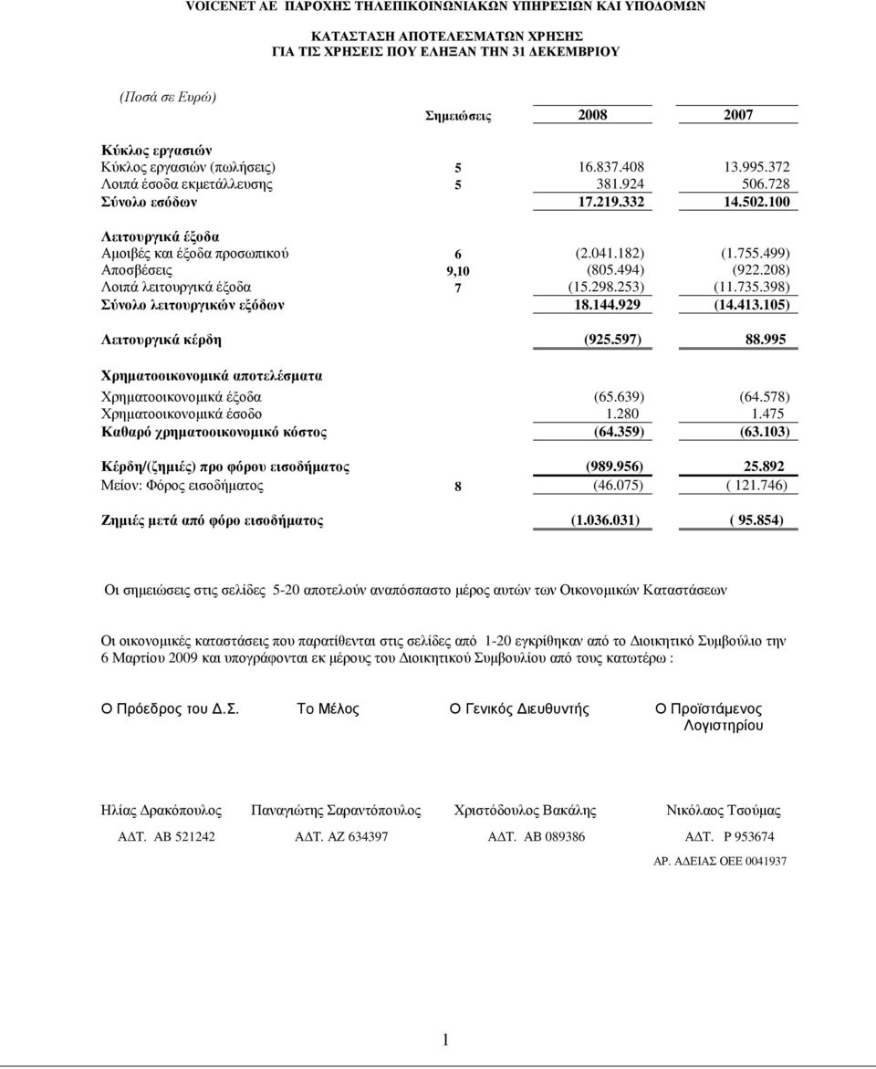 499) Αποσβέσεις 9,10 (805.494) (922.208) Λοιπά λειτουργικά έξοδα 7 (15.298.253) (11.735.398) Σύνολο λειτουργικών εξόδων 18.144.929 (14.413.105) Λειτουργικά κέρδη (925.597) 88.
