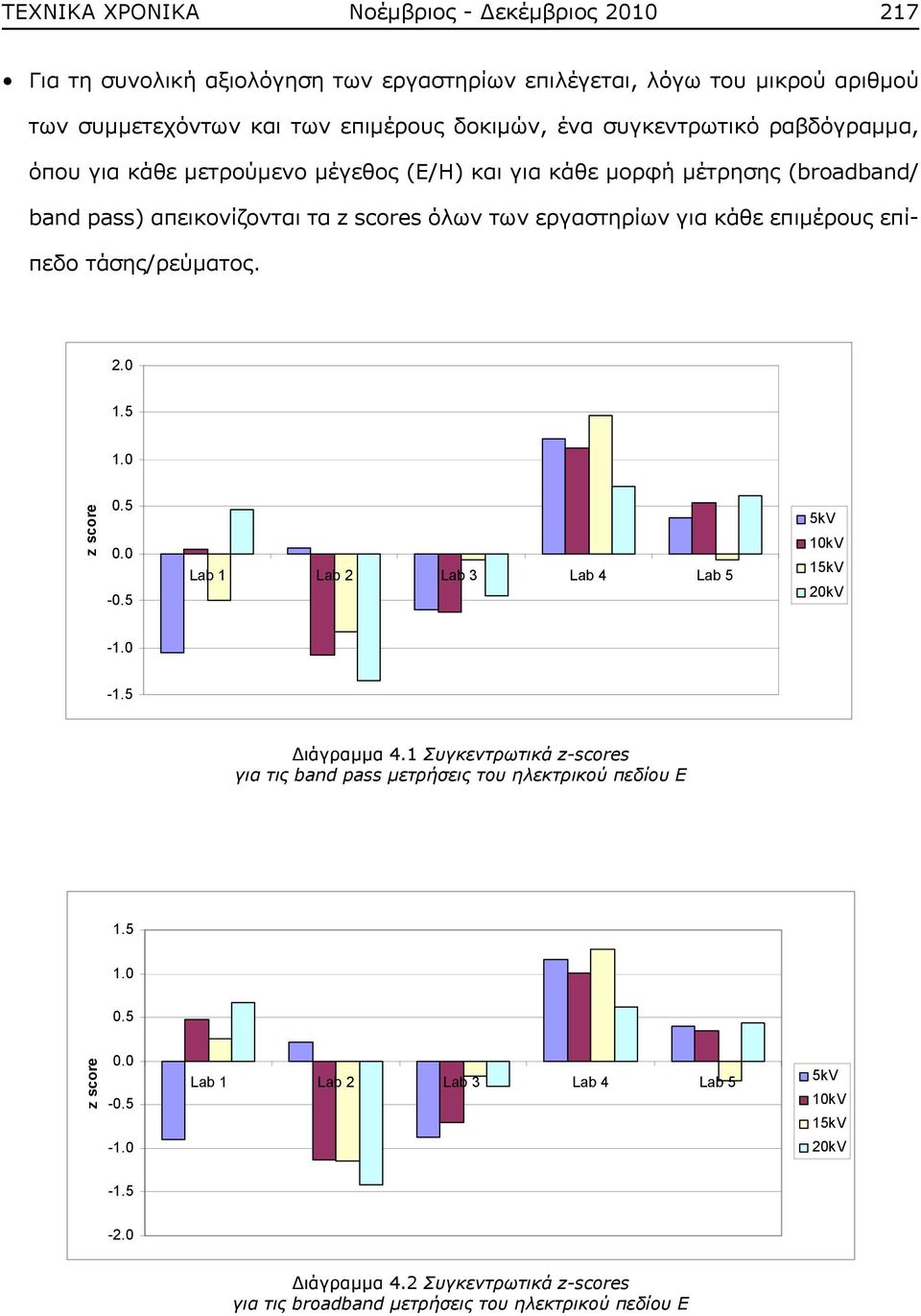 επίπεδο τάσης/ρεύματος. 2.0 1.5 1.0 z score 0.5 0.0-0.5 Lab 1 Lab 2 Lab 3 Lab 4 Lab 5 5kV 10kV 15kV 20kV -1.0-1.5 Διάγραμμα 4.