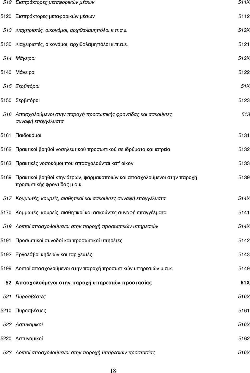 5140 Μάγειροι 5122 515 Σερβιτόροι 51Χ 5150 Σερβιτόροι 5123 516 Απασχολούµενοι στην παροχή προσωπικής φροντίδας και ασκούντες 513 συναφή επαγγέλµατα 5161 Παιδοκόµοι 5131 5162 Πρακτικοί βοηθοί