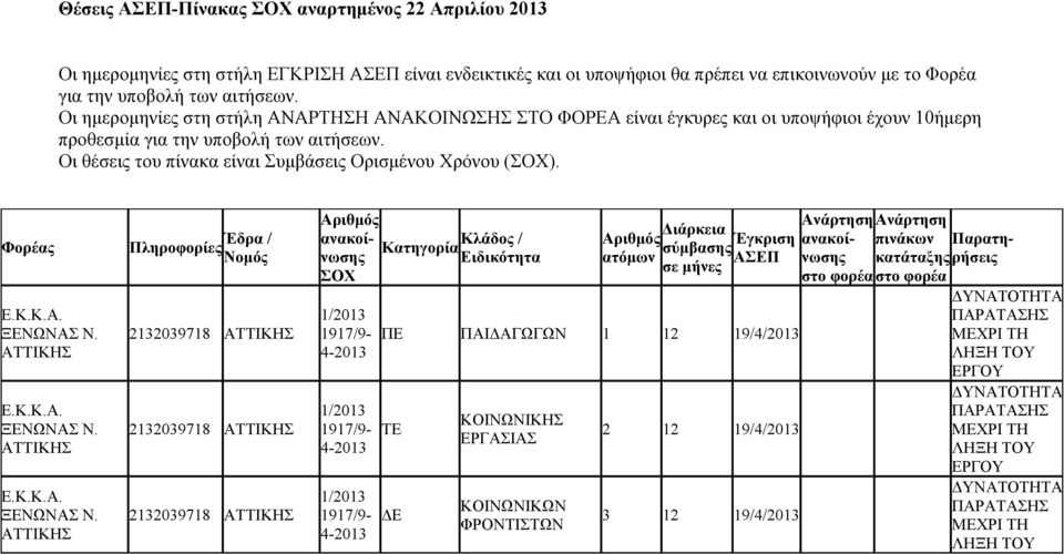 Οι θέσεις του πίνακα είναι Συμβάσεις Ορισμένου Χρόνου (). Φορέας Πληροφορίες Έδρα / ΞΕΝΩΝΑΣ Ν. ΑΤΤΙΚΗΣ ΞΕΝΩΝΑΣ Ν.