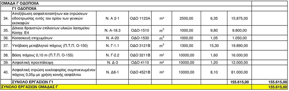 Υπόβαση µεταβλητού πάχους (Π.Τ.Π. Ο-150) Ν. Γ-1.1 Ο Ο 3121Β m 3 1300,00 15,30 19.890,00 38. Βάση πάχους 0,10 m (Π.Τ.Π. Ο-155) Ν. Γ-2.2 Ο Ο 3211Β m² 10000,00 1,60 16.000,00 39.