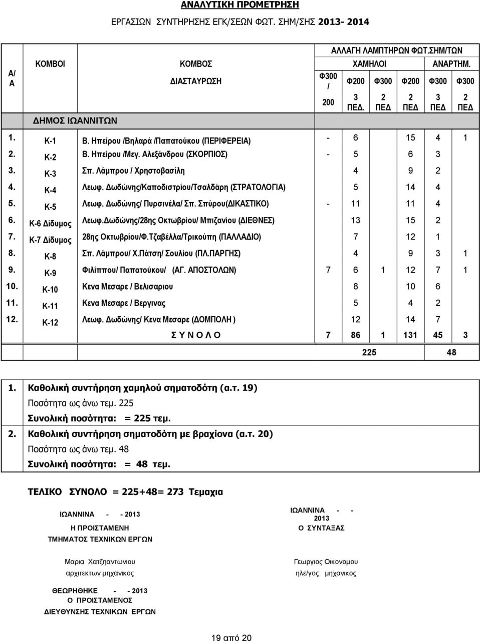 Δωδώνης/Καποδιστρίου/Τσαλδάρη (ΣΤΡΑΤΟΛΟΓΙΑ) 5 14 4 5. 200 3 ΠΕΔ. Κ-5 Λεωφ. Δωδώνης/ Πυρσινέλα/ Σπ. Σπύρου(ΔΙΚΑΣΤΙΚΟ) - 11 11 4 6. Κ-6 Δίδυμος Λεωφ.