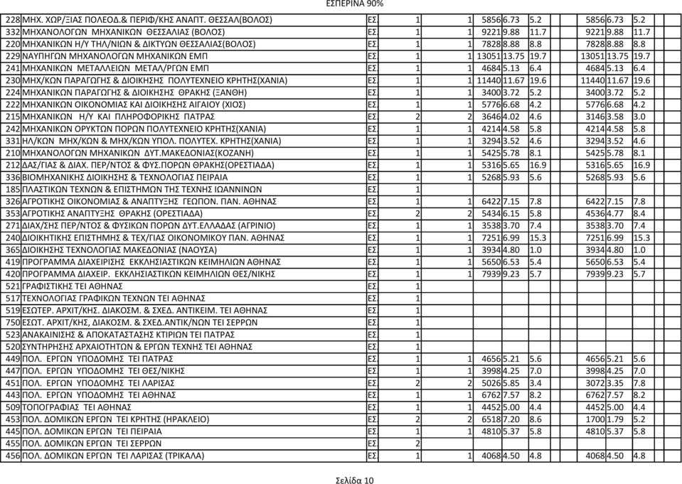 7 13051 13.75 19.7 241 ΜΗΧΑΝΙΚΩΝ ΜΕΤΑΛΛΕΙΩΝ ΜΕΤΑΛ/ΡΓΩΝ ΕΜΠ ΕΣ. 1 1 4684 5.13 6.4 4684 5.13 6.4 230 ΜΗΧ/ΚΩΝ ΠΑPΑΓΩΓΗΣ & ΔΙΟΙΚΗΣΗΣ ΠΟΛΥΤΕΧΝΕΙΟ ΚΡΗΤΗΣ(ΧΑΝΙΑ) ΕΣ. 1 1 11440 11.67 19.