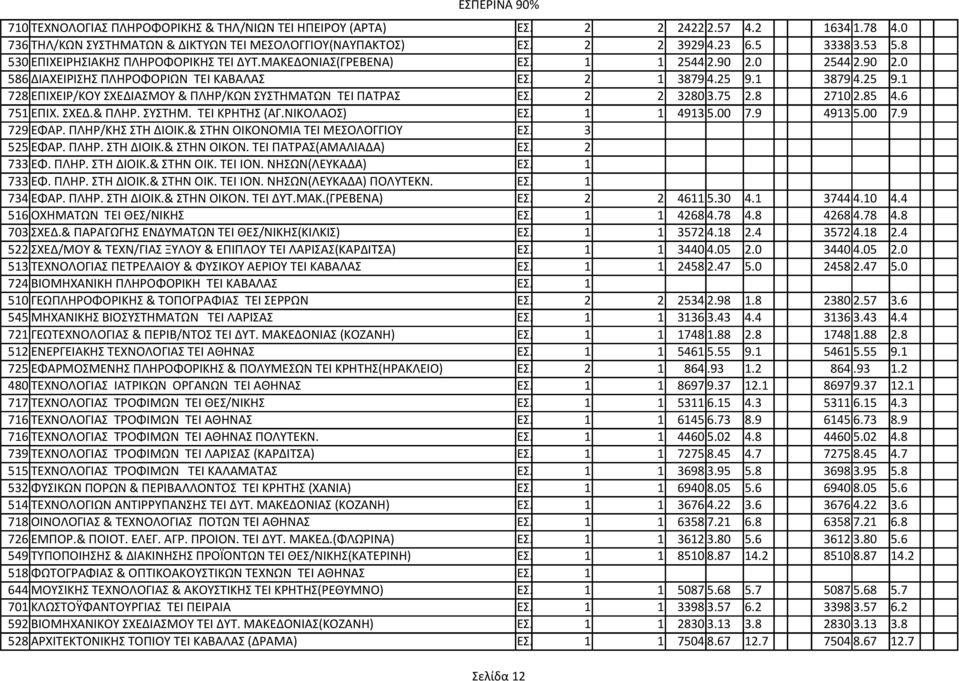 1 3879 4.25 9.1 728 ΕΠΙΧΕΙΡ/ΚΟΥ ΣΧΕΔΙΑΣΜΟΥ & ΠΛΗΡ/ΚΩΝ ΣΥΣΤΗΜΑΤΩΝ ΤΕΙ ΠΑΤΡΑΣ ΕΣ. 2 2 3280 3.75 2.8 2710 2.85 4.6 751 ΕΠΙΧ. ΣΧΕΔ.& ΠΛΗΡ. ΣΥΣΤΗΜ. ΤΕΙ ΚΡΗΤΗΣ (ΑΓ.ΝΙΚΟΛΑΟΣ) ΕΣ. 1 1 4913 5.00 7.9 4913 5.