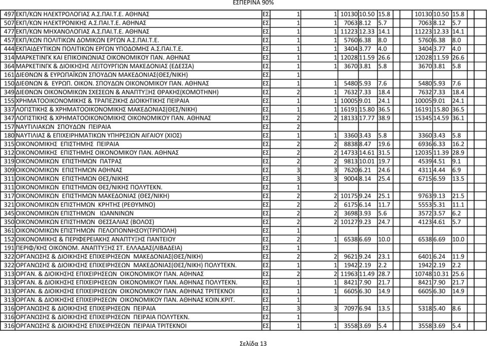 0 3404 3.77 4.0 314 ΜΑΡΚΕΤΙΝΓΚ ΚΑΙ ΕΠΙΚΟΙΝΩΝΙΑΣ ΟΙΚΟΝΟΜΙΚΟΥ ΠΑΝ. ΑΘΗΝΑΣ ΕΣ. 1 1 12028 11.59 26.6 12028 11.59 26.6 364 ΜΑΡΚΕΤΙΝΓΚ & ΔΙΟΙΚΗΣΗΣ ΛΕΙΤΟΥΡΓΙΩΝ ΜΑΚΕΔΟΝΙΑΣ (ΕΔΕΣΣΑ) ΕΣ. 1 1 3670 3.81 5.