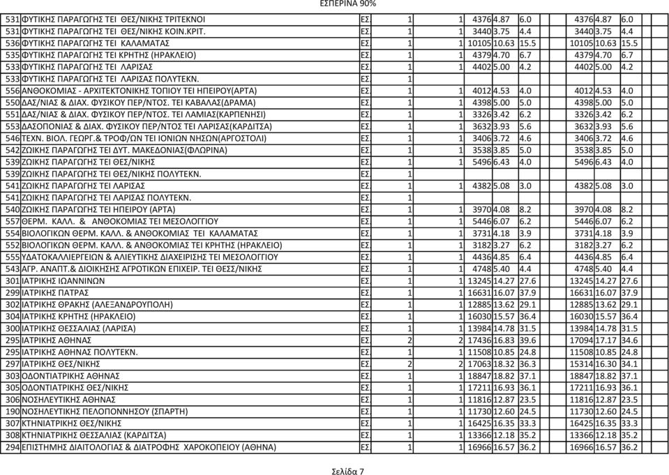 2 4402 5.00 4.2 533 ΦΥΤΙΚΗΣ ΠΑΡΑΓΩΓΗΣ ΤΕΙ ΛΑΡΙΣΑΣ ΠΟΛΥΤΕΚΝ. ΕΣ. 1 556 ΑΝΘΟΚΟΜΙΑΣ - ΑΡΧΙΤΕΚΤΟΝΙΚΗΣ ΤΟΠΙΟΥ ΤΕΙ ΗΠΕΙΡΟΥ(ΑΡΤΑ) ΕΣ. 1 1 4012 4.53 4.0 4012 4.53 4.0 550 ΔΑΣ/ΝΙΑΣ & ΔΙΑΧ. ΦΥΣΙΚΟΥ ΠΕΡ/ΝΤΟΣ.