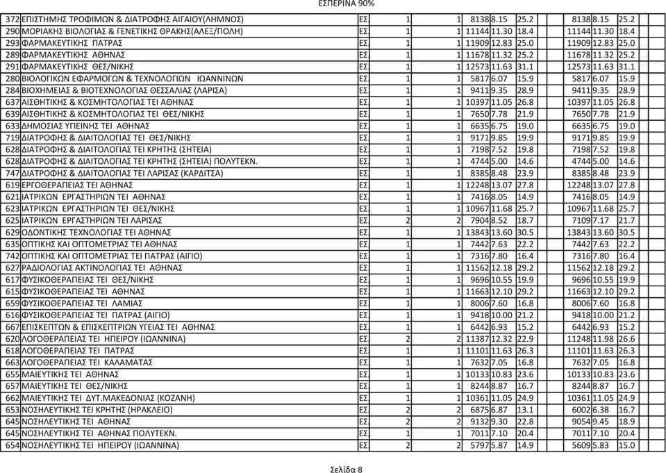 1 12573 11.63 31.1 280 ΒΙΟΛΟΓΙΚΩΝ ΕΦΑΡΜΟΓΩΝ & ΤΕΧΝΟΛΟΓΙΩΝ ΙΩΑΝΝΙΝΩΝ ΕΣ. 1 1 5817 6.07 15.9 5817 6.07 15.9 284 ΒΙΟΧΗΜΕΙΑΣ & ΒΙΟΤΕΧΝΟΛΟΓΙΑΣ ΘΕΣΣΑΛΙΑΣ (ΛΑΡΙΣΑ) ΕΣ. 1 1 9411 9.35 28.