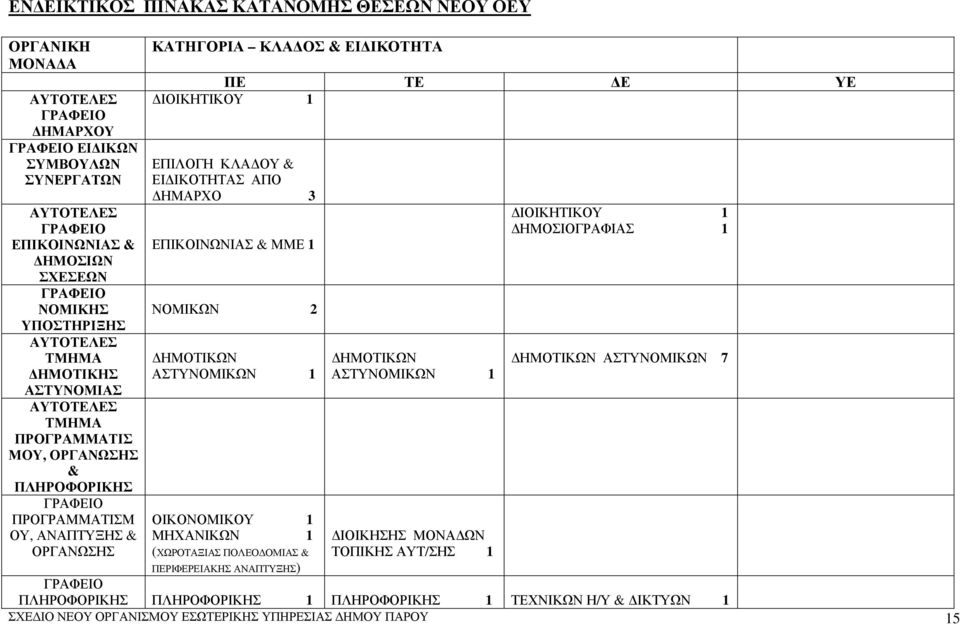 ΕΙ ΙΚΟΤΗΤΑΣ ΑΠΟ ΗΜΑΡΧΟ 3 ΕΠΙΚΟΙΝΩΝΙΑΣ & ΜΜΕ 1 ΝΟΜΙΚΩΝ 2 ΗΜΟΤΙΚΩΝ ΑΣΤΥΝΟΜΙΚΩΝ 1 ΟΙΚΟΝΟΜΙΚΟΥ 1 ΜΗΧΑΝΙΚΩΝ 1 ΗΜΟΤΙΚΩΝ ΑΣΤΥΝΟΜΙΚΩΝ 1 ΙΟΙΚΗΣΗΣ ΜΟΝΑ ΩΝ ΤΟΠΙΚΗΣ ΑΥΤ/ΣΗΣ 1 ΙΟΙΚΗΤΙΚΟΥ 1 ΗΜΟΣΙΟΓΡΑΦΙΑΣ 1