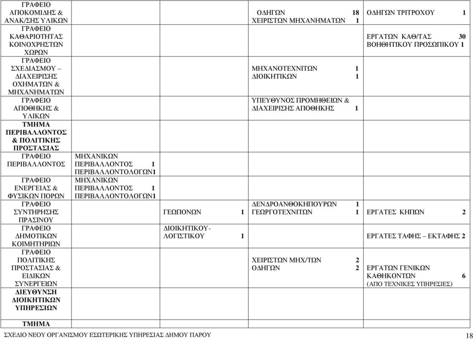 ΠΕΡΙΒΑΛΛΟΝΤΟΛΟΓΩΝ1 ΓΕΩΠΟΝΩΝ 1 Ο ΗΓΩΝ 18 ΧΕΙΡΙΣΤΩΝ ΜΗΧΑΝΗΜΑΤΩΝ 1 ΜΗΧΑΝΟΤΕΧΝΙΤΩΝ 1 ΙΟΙΚΗΤΙΚΩΝ 1 ΥΠΕΥΘΥΝΟΣ ΠΡΟΜΗΘΕΙΩΝ & ΙΑΧΕΙΡΙΣΗΣ ΑΠΟΘΗΚΗΣ 1 Ο ΗΓΩΝ ΤΡΙΤΡΟΧΟΥ 1 ΕΡΓΑΤΩΝ ΚΑΘ/ΤΑΣ 30 ΒΟΗΘΗΤΙΚΟΥ ΠΡΟΣΩΠΙΚΟΥ