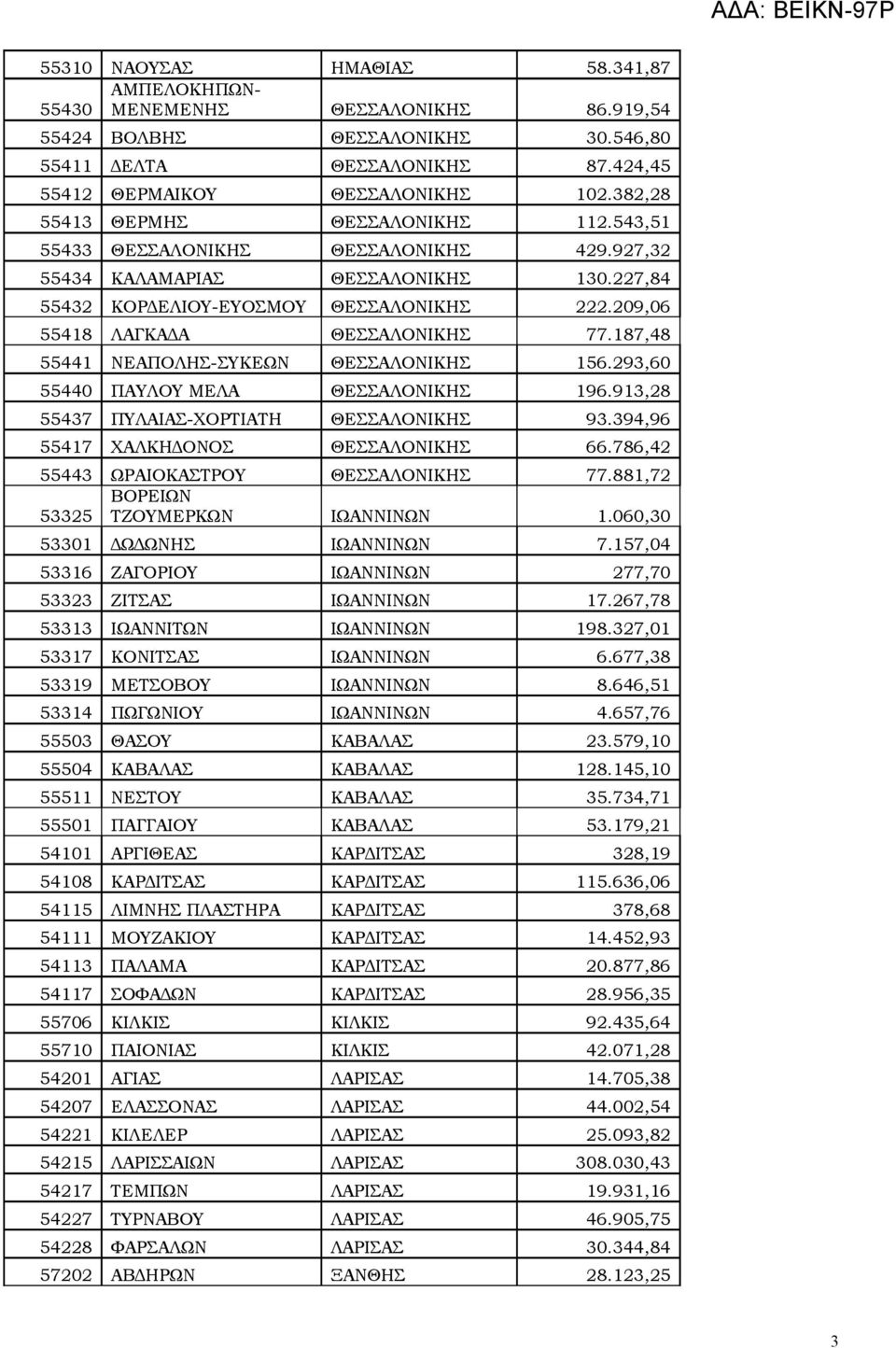 209,06 55418 ΛΑΓΚΑΔΑ ΘΕΣΣΑΛΟΝΙΚΗΣ 77.187,48 55441 ΝΕΑΠΟΛΗΣ-ΣΥΚΕΩΝ ΘΕΣΣΑΛΟΝΙΚΗΣ 156.293,60 55440 ΠΑΥΛΟΥ ΜΕΛΑ ΘΕΣΣΑΛΟΝΙΚΗΣ 196.913,28 55437 ΠΥΛΑΙΑΣ-ΧΟΡΤΙΑΤΗ ΘΕΣΣΑΛΟΝΙΚΗΣ 93.