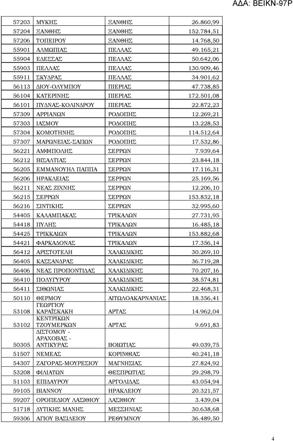 269,21 57303 ΙΑΣΜΟΥ ΡΟΔΟΠΗΣ 13.228,53 57304 ΚΟΜΟΤΗΝΗΣ ΡΟΔΟΠΗΣ 114.512,64 57307 ΜΑΡΩΝΕΙΑΣ-ΣΑΠΩΝ ΡΟΔΟΠΗΣ 17.532,86 56221 ΑΜΦΙΠΟΛΗΣ ΣΕΡΡΩΝ 7.939,64 56212 ΒΙΣΑΛΤΙΑΣ ΣΕΡΡΩΝ 23.