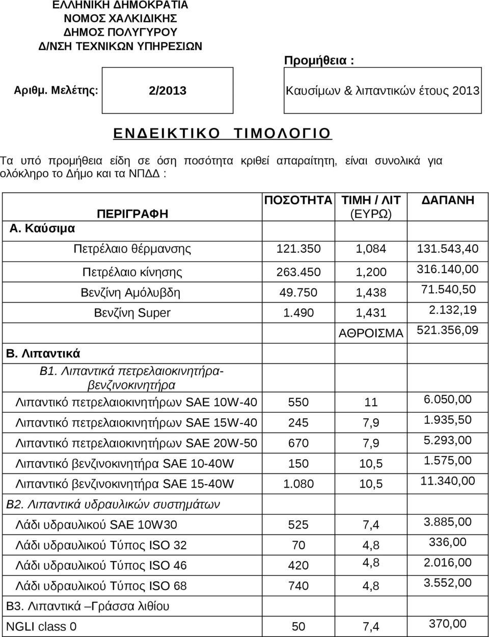 Καύσιμα ΠΕΡΙΓΡΑΦΗ ΠΟΣΟΤΗΤΑ ΤΙΜΗ / ΛΙΤ (ΕΥΡΩ) ΔΑΠΑΝΗ Πετρέλαιο θέρμανσης 121.350 1,084 131.543,40 Πετρέλαιο κίνησης 263.450 1,200 316.140,00 Βενζίνη Αμόλυβδη 49.750 1,438 71.540,50 Βενζίνη Super 1.