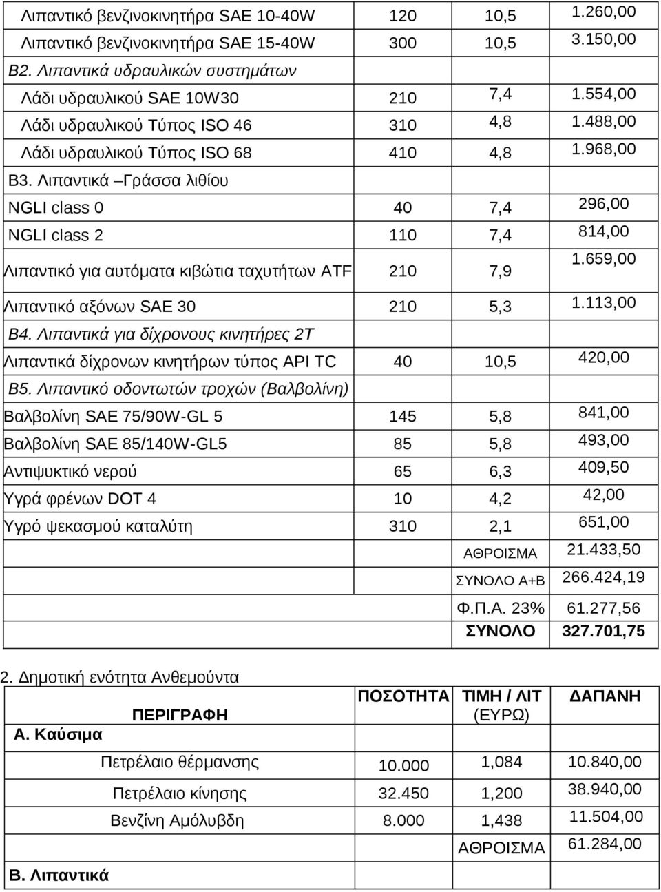 Λιπαντικά Γράσσα λιθίου NGLI class 0 40 7,4 296,00 NGLI class 2 110 7,4 814,00 Λιπαντικό για αυτόματα κιβώτια ταχυτήτων ATF 210 7,9 1.659,00 Λιπαντικό αξόνων SAE 30 210 5,3 1.113,00 Β4.