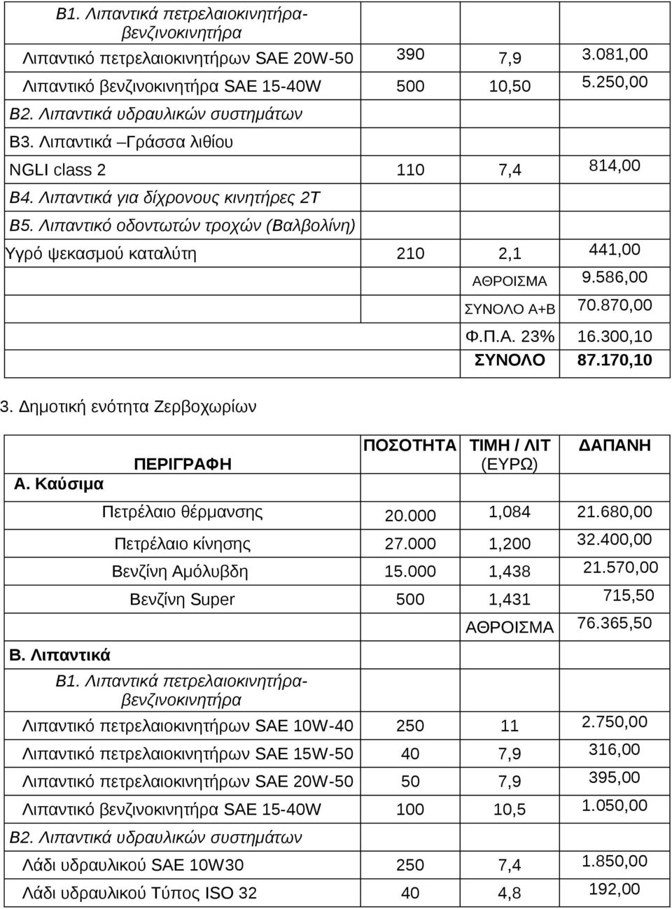 586,00 ΣΥΝΟΛΟ Α+Β 70.870,00 Φ.Π.Α. 23% 16.300,10 ΣΥΝΟΛΟ 87.170,10 3. Δημοτική ενότητα Ζερβοχωρίων Α. Καύσιμα ΠΕΡΙΓΡΑΦΗ ΠΟΣΟΤΗΤΑ ΤΙΜΗ / ΛΙΤ (ΕΥΡΩ) ΔΑΠΑΝΗ Β. Λιπαντικά Πετρέλαιο θέρμανσης 20.