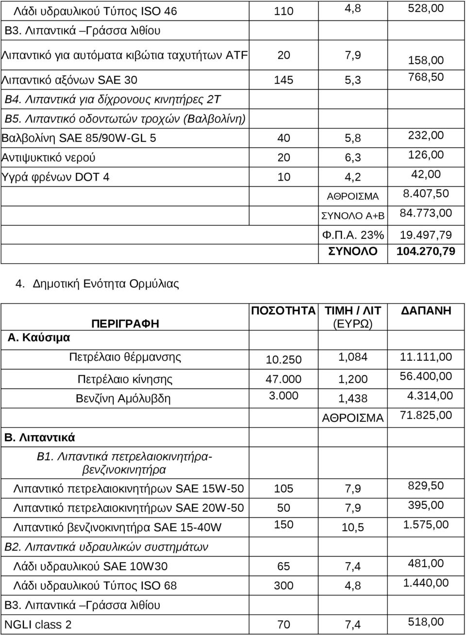Δημοτική Ενότητα Ορμύλιας Α. Καύσιμα Β. Λιπαντικά ΠΕΡΙΓΡΑΦΗ ΠΟΣΟΤΗΤΑ ΤΙΜΗ / ΛΙΤ (ΕΥΡΩ) ΑΘΡΟΙΣΜΑ 8.407,50 ΣΥΝΟΛΟ Α+Β 84.773,00 Φ.Π.Α. 23% 19.497,79 ΣΥΝΟΛΟ 104.270,79 ΔΑΠΑΝΗ Πετρέλαιο θέρμανσης 10.
