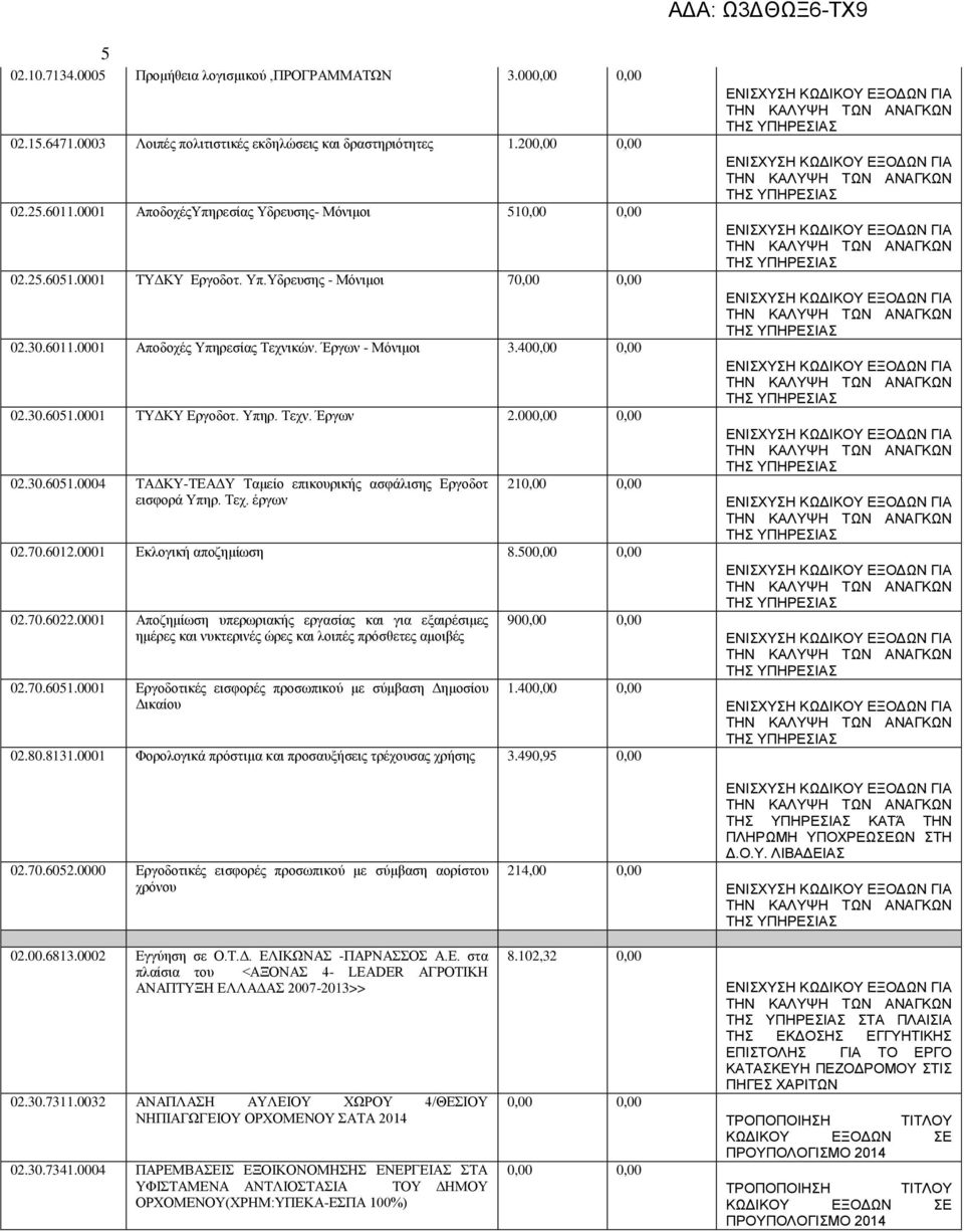 000,00 0,00 02.30.6051.0004 ΤΑΔΚΥ-ΤΕΑΔΥ Ταμείο επικουρικής ασφάλισης Εργοδοτ εισφορά Υπηρ. Τεχ. έργων 210,00 0,00 02.70.6012.0001 Εκλογική αποζημίωση 8.500,00 0,00 02.70.6022.