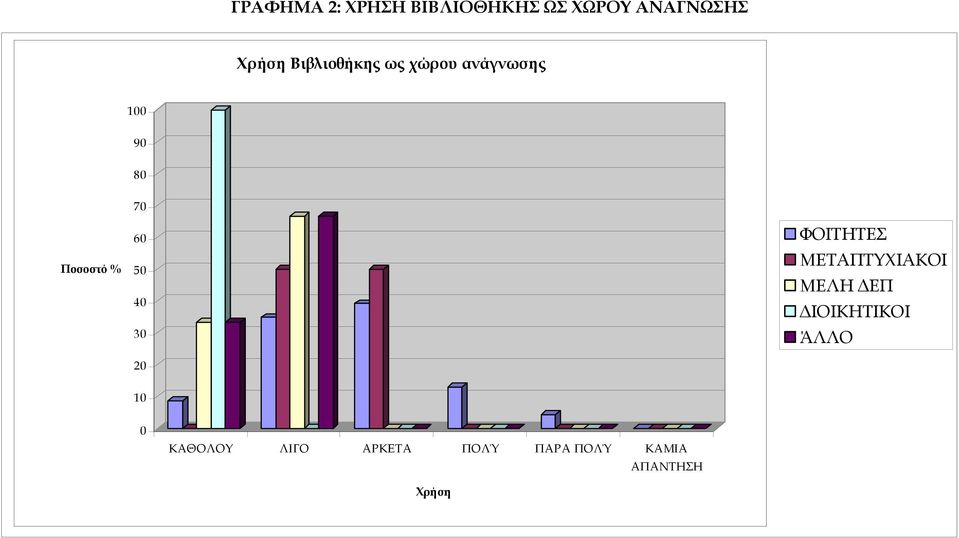 50 40 30 20 ΦΟΙΤΗΤΕΣ ΜΕΤΑΠΤΥΧΙΑΚΟΙ ΜΕΛΗ ΕΠ ΙΟΙΚΗΤΙΚΟΙ