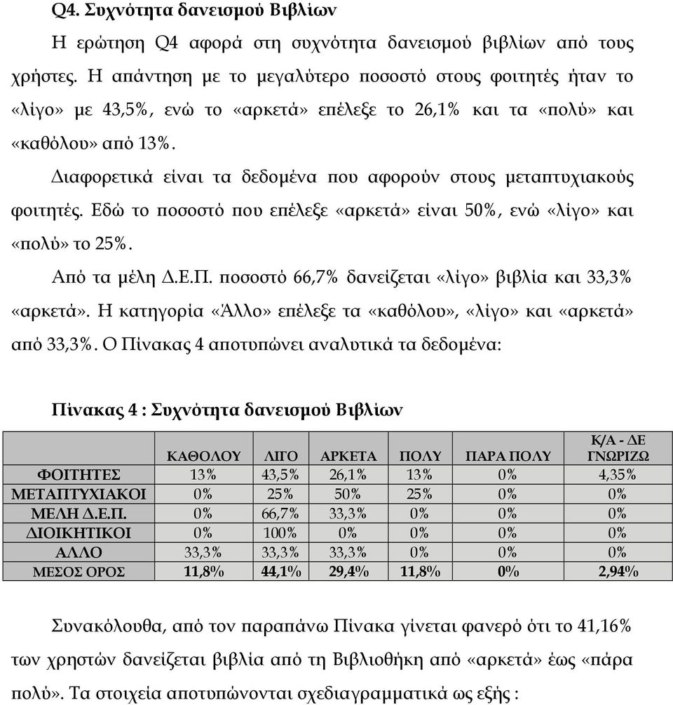 ιαφορετικά είναι τα δεδοµένα που αφορούν στους µεταπτυχιακούς φοιτητές. Εδώ το ποσοστό που επέλεξε «αρκετά» είναι 50%, ενώ «λίγο» και «πολύ» το 25%. Από τα µέλη.ε.π. ποσοστό 66,7% δανείζεται «λίγο» βιβλία και 33,3% «αρκετά».