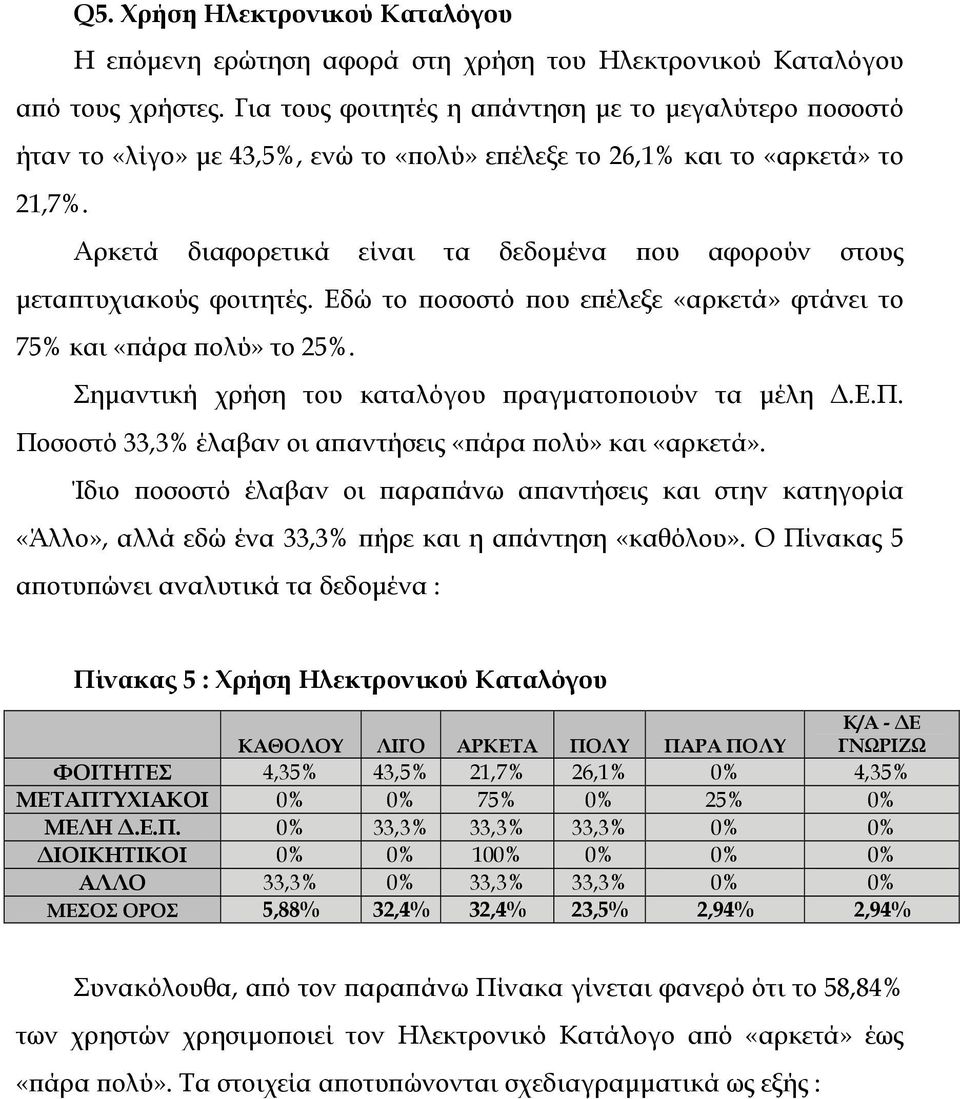 Αρκετά διαφορετικά είναι τα δεδοµένα που αφορούν στους µεταπτυχιακούς φοιτητές. Εδώ το ποσοστό που επέλεξε «αρκετά» φτάνει το 75% και «πάρα πολύ» το 25%.