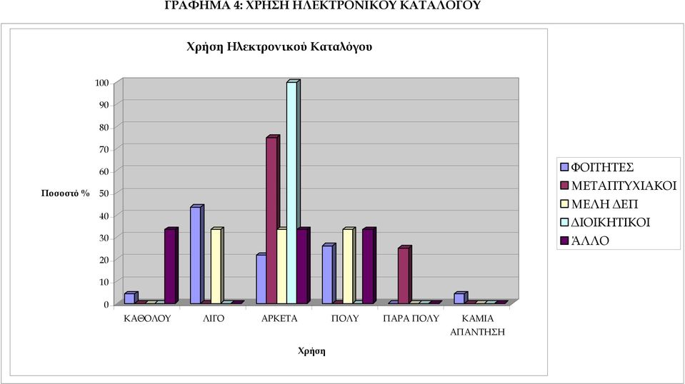 40 30 20 10 ΦΟΙΤΗΤΕΣ ΜΕΤΑΠΤΥΧΙΑΚΟΙ ΜΕΛΗ ΕΠ ΙΟΙΚΗΤΙΚΟΙ