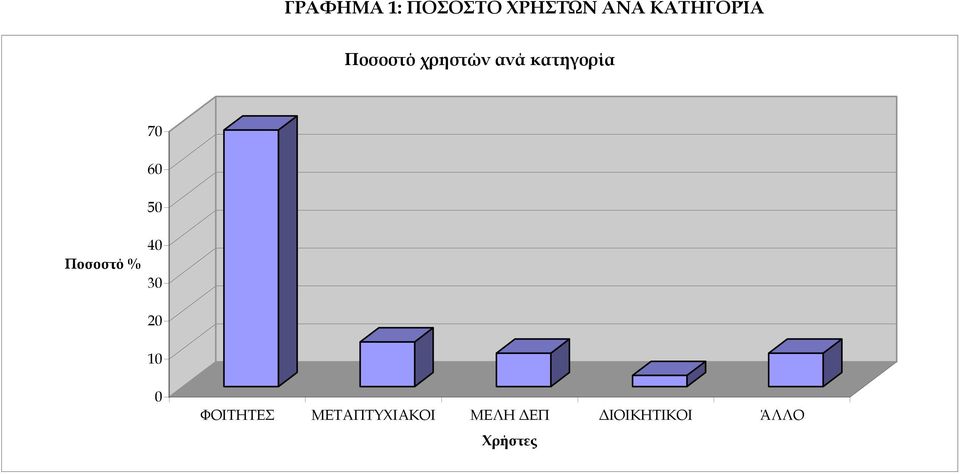 70 60 50 Ποσοστό % 40 30 20 10 0