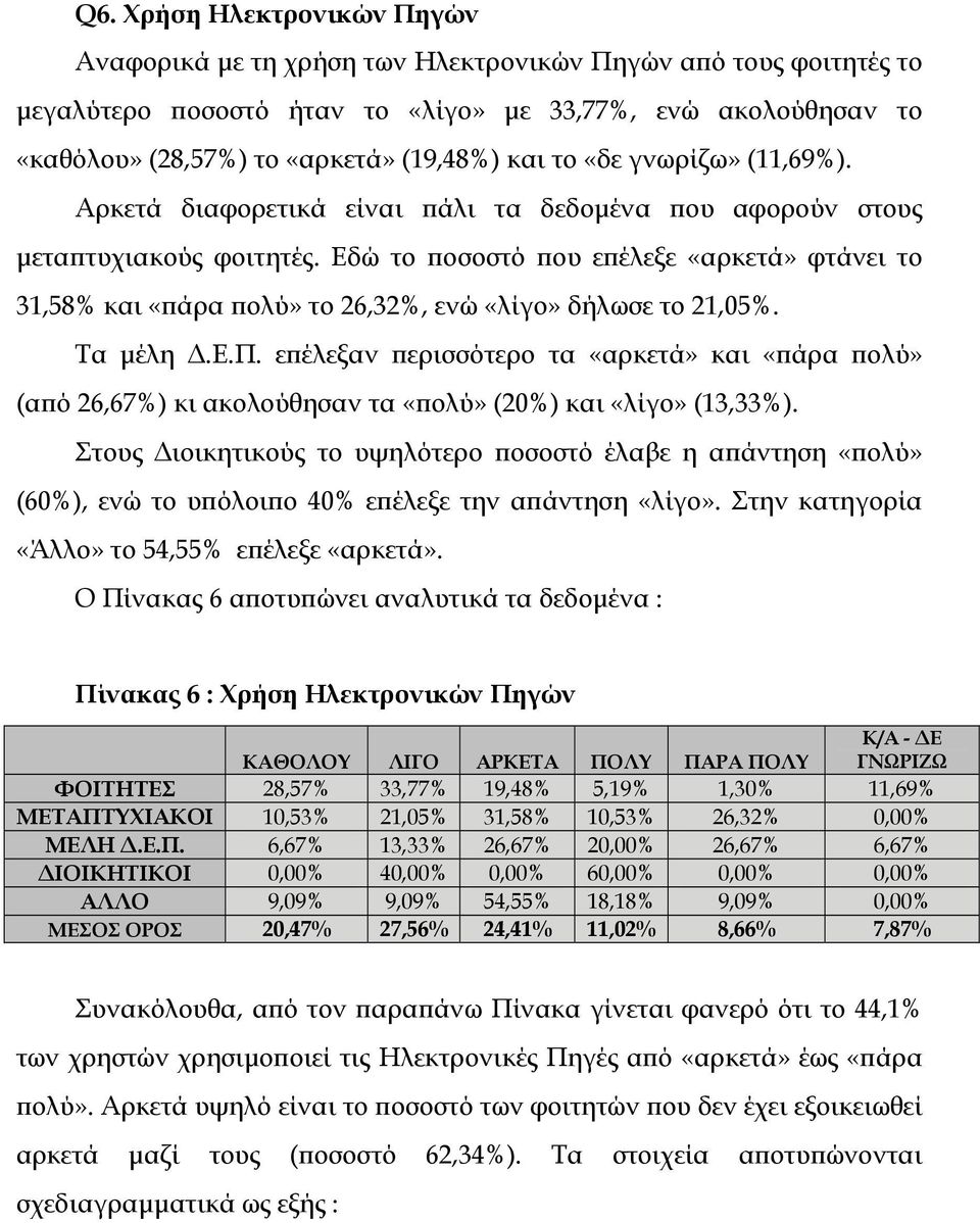 Εδώ το ποσοστό που επέλεξε «αρκετά» φτάνει το 31,58% και «πάρα πολύ» το 26,32%, ενώ «λίγο» δήλωσε το 21,05%. Τα µέλη.ε.π. επέλεξαν περισσότερο τα «αρκετά» και «πάρα πολύ» (από 26,67%) κι ακολούθησαν τα «πολύ» (20%) και «λίγο» (13,33%).