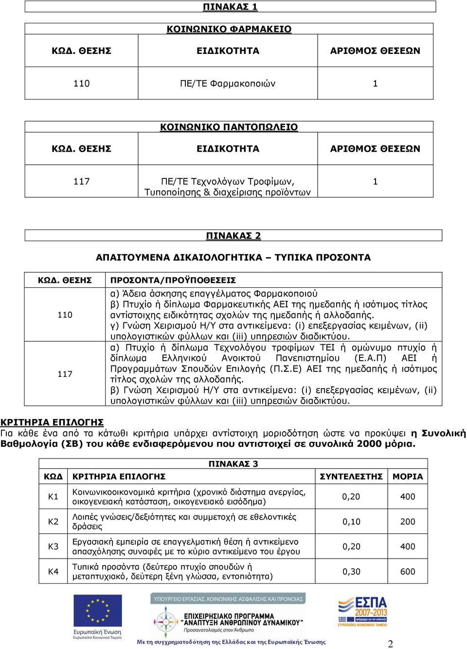 ΘΕΣΗΣ 110 117 ΠΡΟΣΟΝΤΑ/ΠΡΟΫΠΟΘΕΣΕΙΣ α) Άδεια άσκησης επαγγέλματος Φαρμακοποιού β) Πτυχίο ή δίπλωμα Φαρμακευτικής ΑΕΙ της ημεδαπής ή ισότιμος τίτλος αντίστοιχης ειδικότητας σχολών της ημεδαπής ή