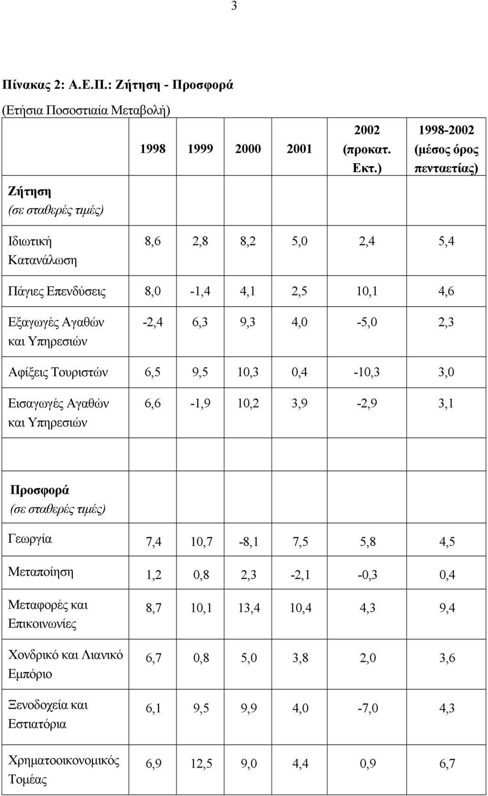 Αφίξεις Τουριστών 6,5 9,5 10,3 0,4-10,3 3,0 Εισαγωγές Αγαθών και Υπηρεσιών 6,6-1,9 10,2 3,9-2,9 3,1 Προσφορά (σε σταθερές τιµές) Γεωργία 7,4 10,7-8,1 7,5 5,8 4,5 Μεταποίηση 1,2