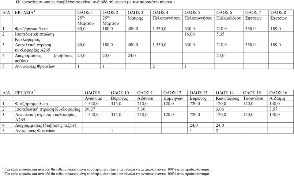 530,0 630,0 210,0 350,0 189,0 κυκλοφορίας Α265 4 Διαγραμμίσεις (διαβάσεις 24,0 24,0 24,0 24,0 πεζών) 5 Ανυψώσεις Φρεατίων 1 1 2 1 Α/Α ΕΡΓΑΣΙΑ 5 ΟΔΟΣ 9 ΟΔΟΣ 10 ΟΔΟΣ 11 ΟΔΟΣ 12 ΟΔΟΣ 13 ΟΔΟΣ 14 ΟΔΟΣ 15