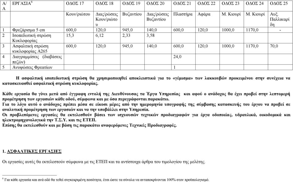 1170,0 70,0 κυκλοφορίας Α265 4 Διαγραμμίσεις (διαβάσεις 24,0 πεζών) 5 Ανυψώσεις Φρεατίων 1 Η ασφαλτική ισοπεδωτική στρώση θα χρησιμοποιηθεί αποκλειστικά για το «γέμισμα» των λακκουβών προκειμένου