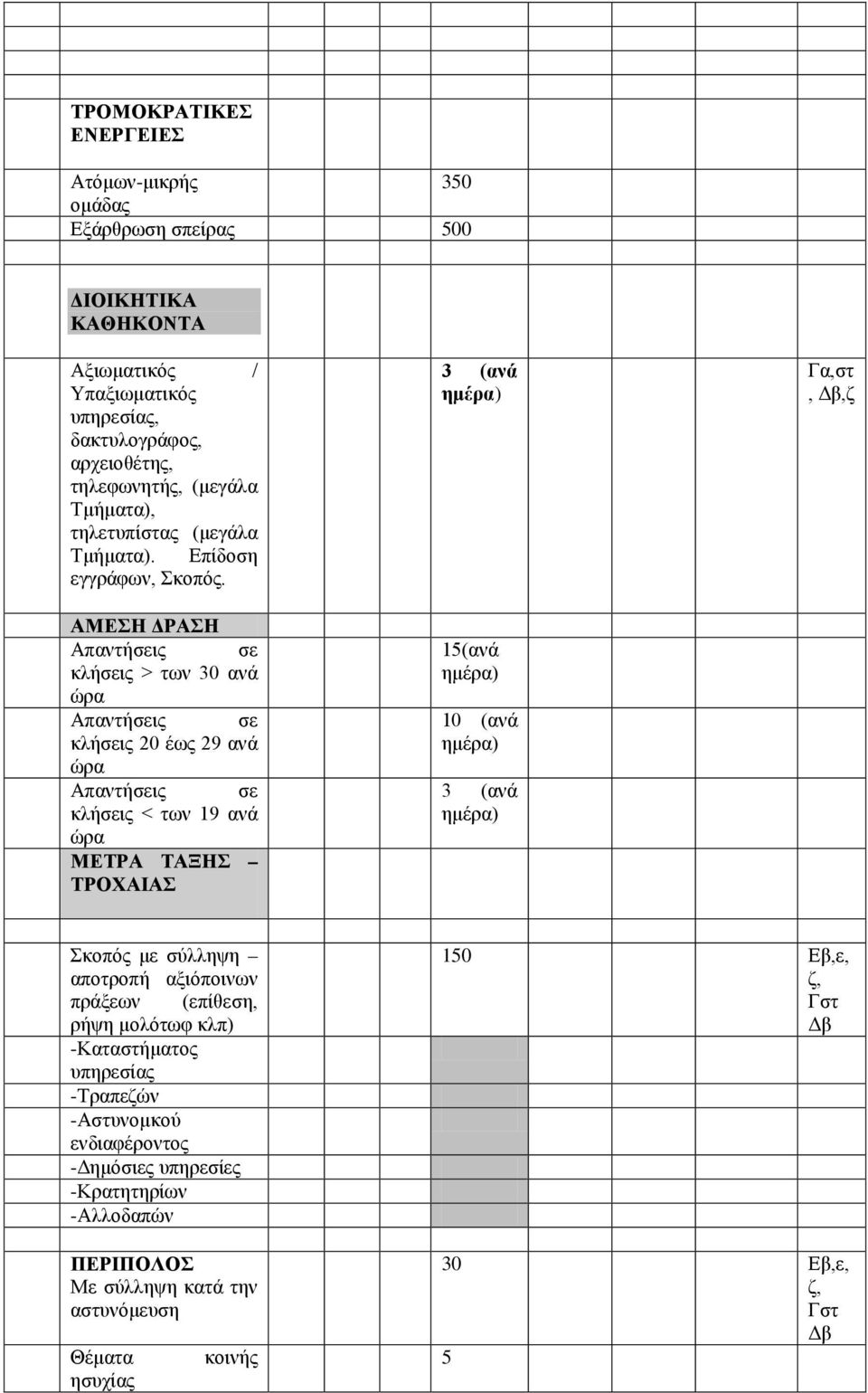 ΑΜΕΣΗ ΔΡΑΣΗ Απαντήσεις σε κλήσεις > των 30 ανά ώρα Απαντήσεις σε κλήσεις 20 έως 29 ανά ώρα Απαντήσεις σε κλήσεις < των 19 ανά ώρα ΜΕΤΡΑ ΤΑΞΗΣ ΤΡΟΧΑΙΑΣ 3 (ανά ημέρα) 15(ανά ημέρα) 10 (ανά