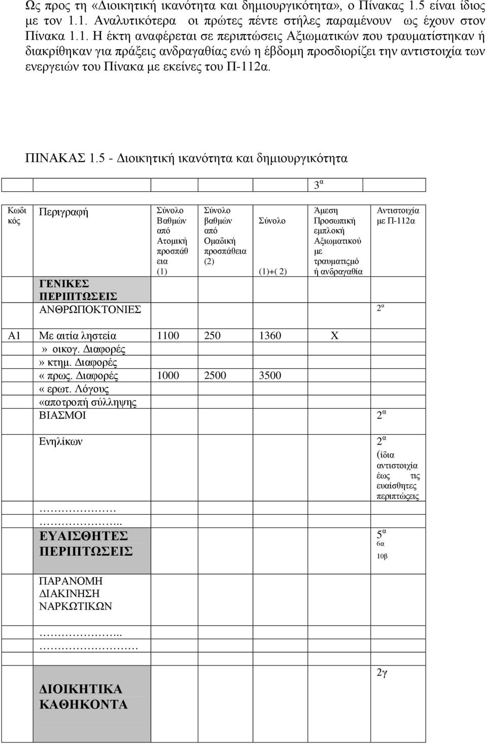 1. Αναλυτικότερα οι πρώτες πέντε στήλες παραμένουν ως έχουν στον Πίνακα 1.1. Η έκτη αναφέρεται σε περιπτώσεις Αξιωματικών που τραυματίστηκαν ή διακρίθηκαν για πράξεις ανδραγαθίας ενώ η έβδομη προσδιορίζει την αντιστοιχία των ενεργειών του Πίνακα με εκείνες του Π-112α.