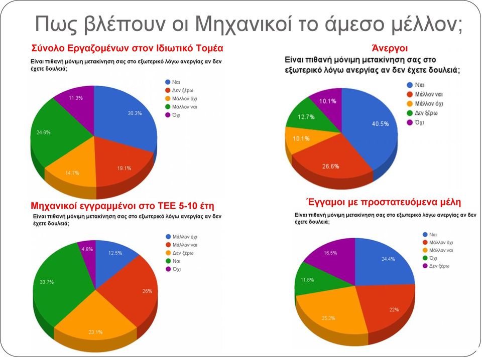 Ιδιωτικό Τομέα Μηχανικοί εγγραμμένοι