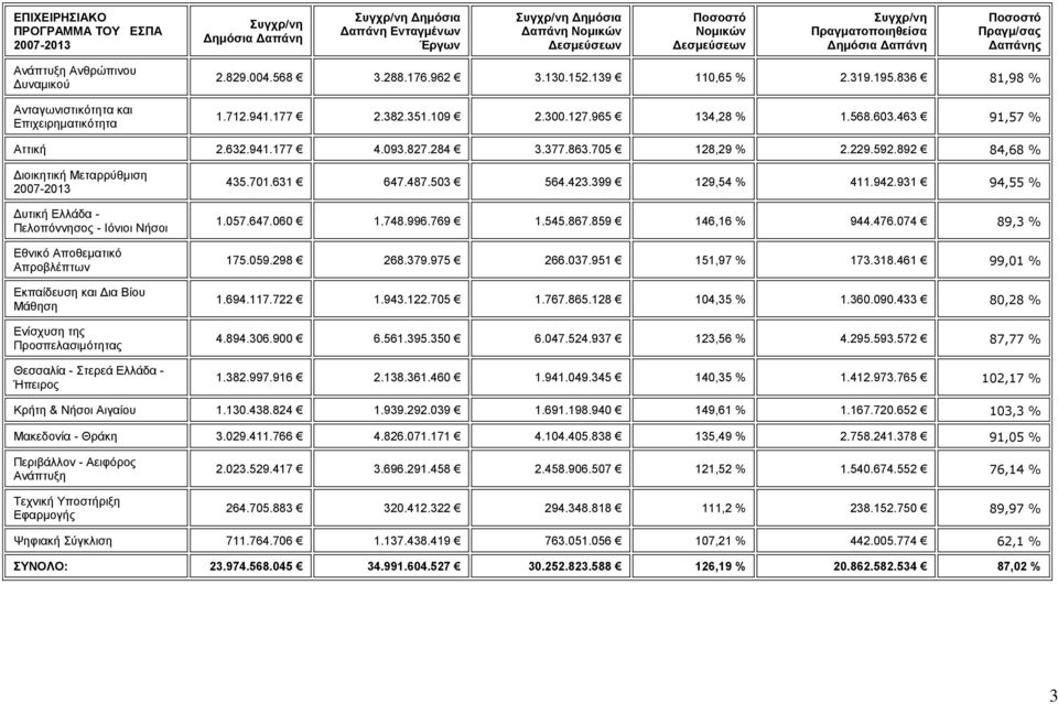 836 81,98 % 1.712.941.177 2.382.351.109 2.300.127.965 134,28 % 1.568.603.463 91,57 % Αττική 2.632.941.177 4.093.827.284 3.377.863.705 128,29 % 2.229.592.