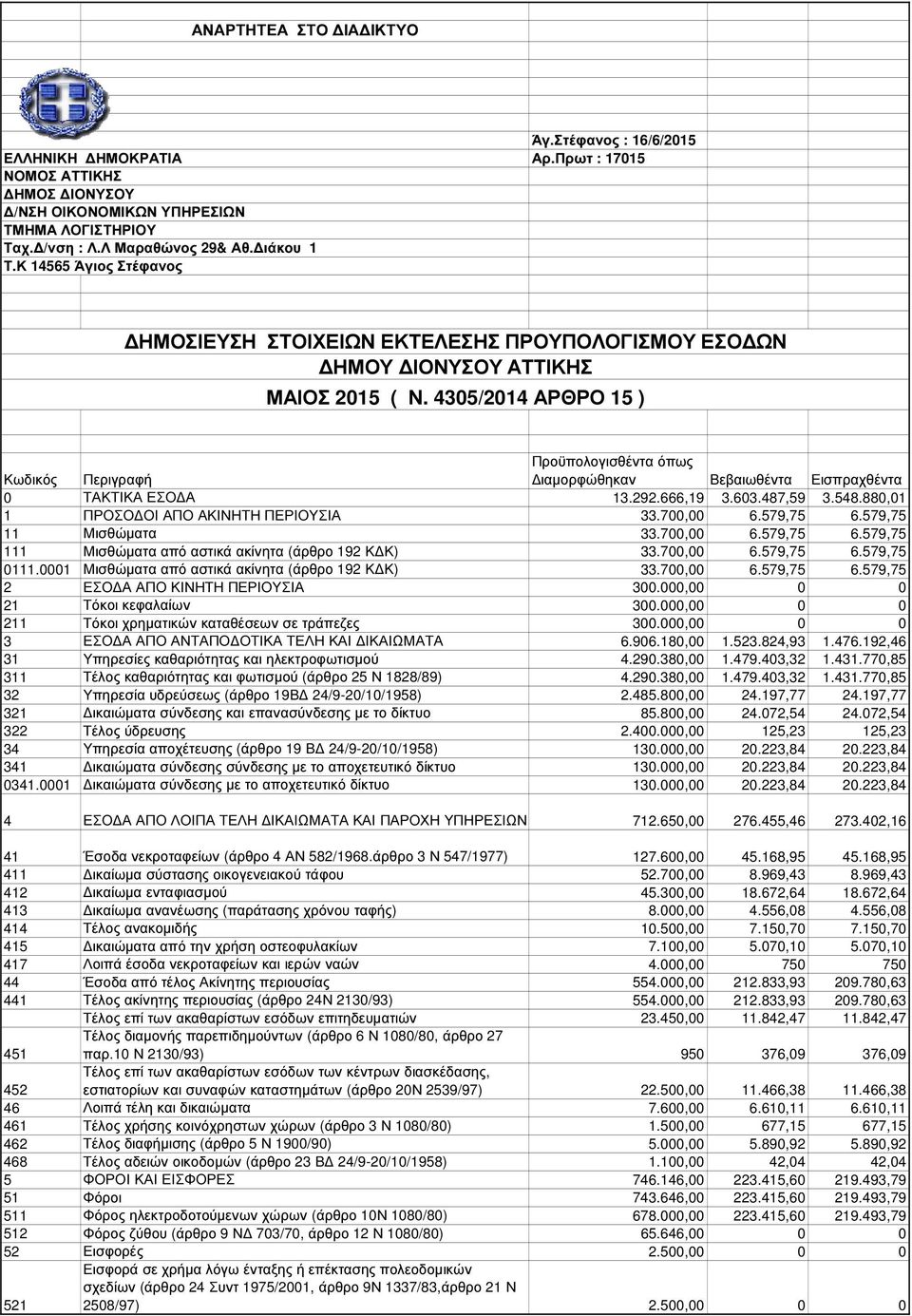 4305/2014 ΑΡΘΡΟ 15 ) Κωδικός Περιγραφή Προϋπολογισθέντα όπως ιαµορφώθηκαν Βεβαιωθέντα Εισπραχθέντα 0 ΤΑΚΤΙΚΑ ΕΣΟ Α 13.292.666,19 3.603.487,59 3.548.880,01 1 ΠΡΟΣΟ ΟΙ ΑΠΟ ΑΚΙΝΗΤΗ ΠΕΡΙΟΥΣΙΑ 33.700,00 6.