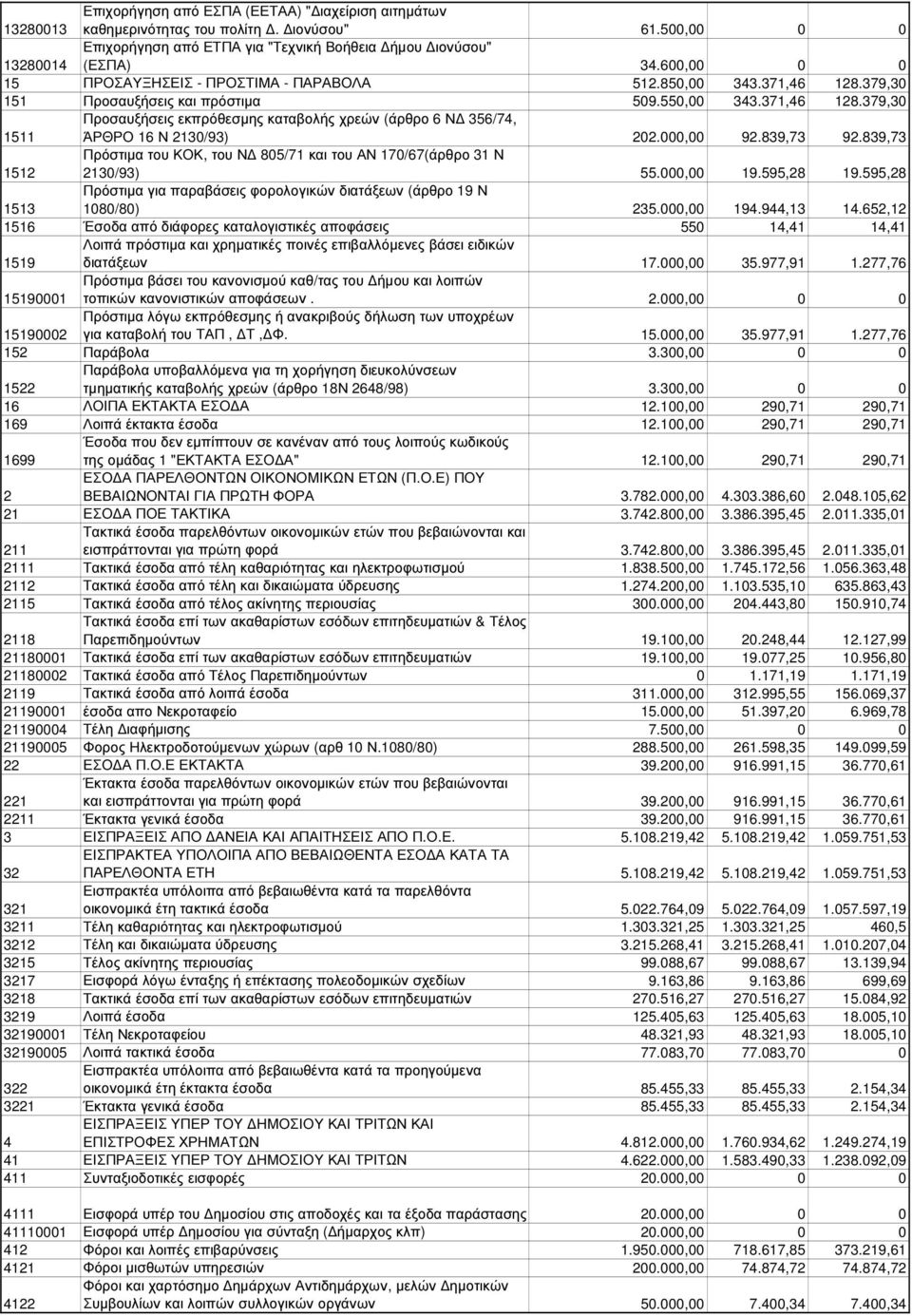 000,00 92.839,73 92.839,73 1512 Πρόστιµα του ΚΟΚ, του Ν 805/71 και του ΑΝ 170/67(άρθρο 31 Ν 2130/93) 55.000,00 19.595,28 19.