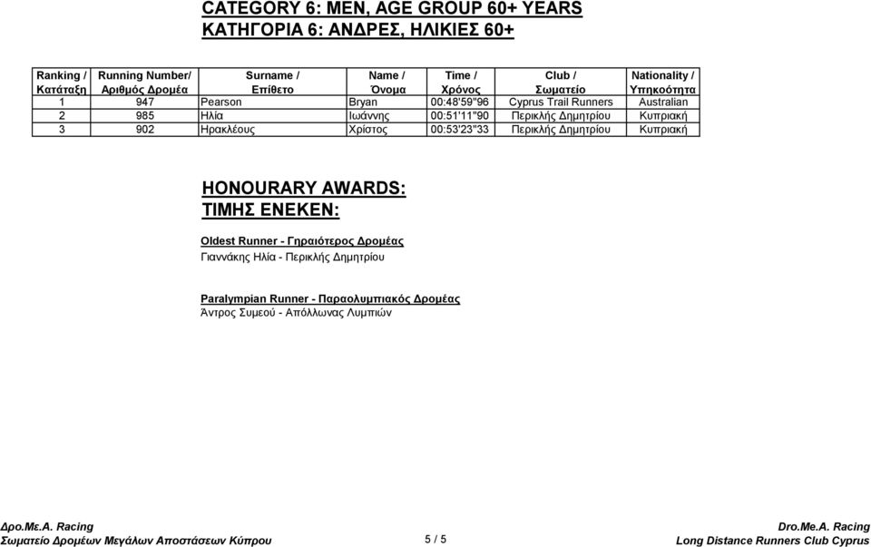 Περικλής Δημητρίου Κυπριακή HONOURARY AWARDS: ΤΙΜΗΣ ΕΝΕΚΕΝ: Oldest Runner - Γηραιότερος Δρομέας Γιαννάκης Ηλία -