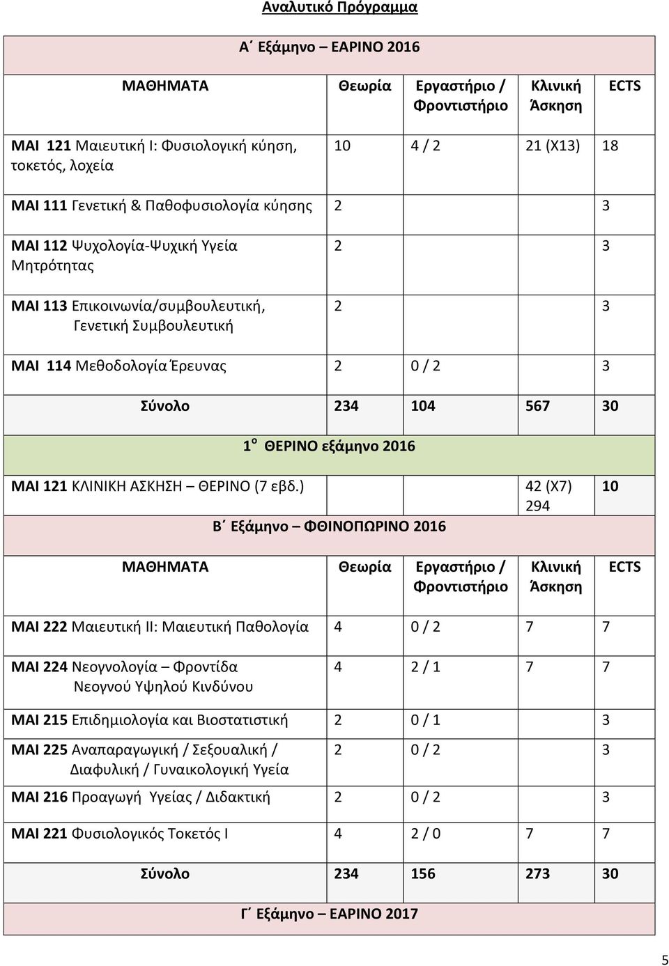 ΘΕΡΙΝΟ εξάμηνο 2016 ΜΑΙ 121 ΚΛΙΝΙΚΗ ΑΣΚΗΣΗ ΘΕΡΙΝΟ (7 εβδ.