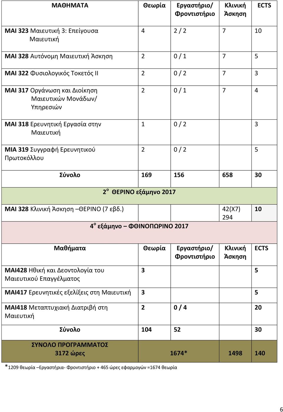 30 2 ο ΘΕΡΙΝΟ εξάμηνο 2017 ΜΑΙ 328 Κλινική Άσκηση ΘΕΡΙΝΟ (7 εβδ.