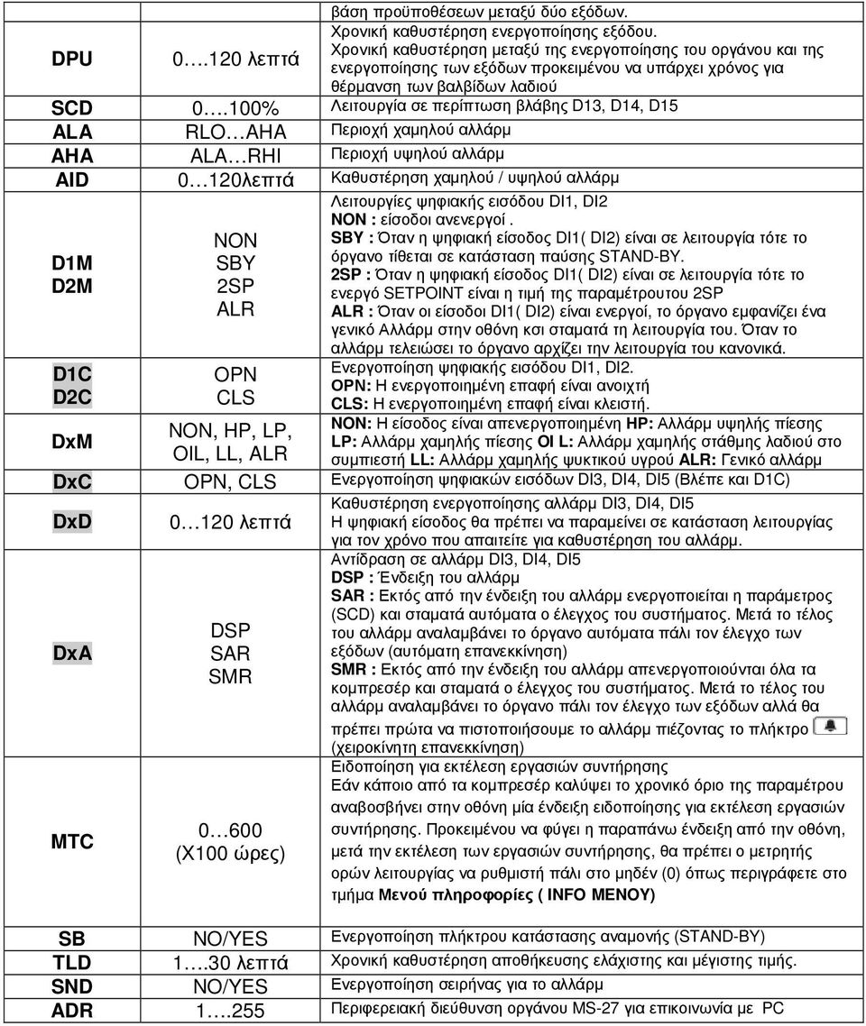 100% Λειτουργία σε περίπτωση βλάβης D13, D14, D15 ALA RLO AHA Περιοχή χαµηλού αλλάρµ AHA ALA RHI Περιοχή υψηλού αλλάρµ AID 0 120λεπτά Καθυστέρηση χαµηλού / υψηλού αλλάρµ Λειτουργίες ψηφιακής εισόδου